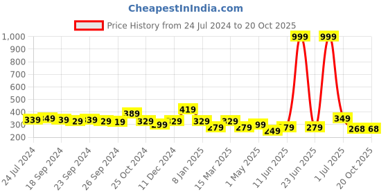 myntra.com Cortina Blue Single Leaf Print Long Door Curtain cortina Price History Graph from 24 Jul 2024 to 20 Oct 2025