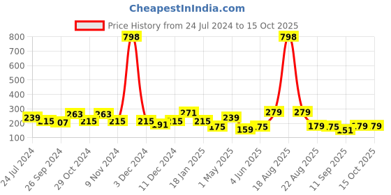 myntra.com Cortina Blue Single Leaf Print Window Curtain cortina Price History Graph from 24 Jul 2024 to 15 Oct 2025
