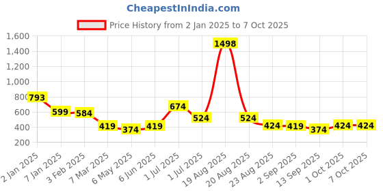 myntra.com Cortina Blue Single Patterned Blackout Window Curtain cortina Price History Graph from 2 Jan 2025 to 7 Oct 2025