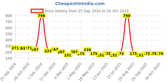 myntra.com Cortina Blue Single Window Curtain cortina Price History Graph from 25 Sep 2024 to 16 Oct 2025