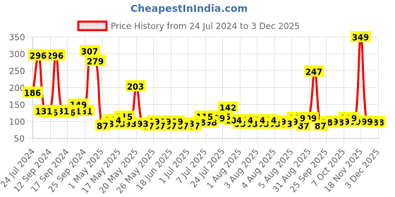 myntra.com Cortina Blue Solid Bath Towel cortina Price History Graph from 24 Jul 2024 to 1 Dec 2025