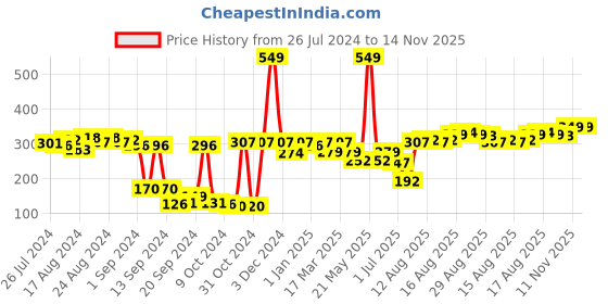 myntra.com Cortina Blue Solid Bath Towel cortina Price History Graph from 26 Jul 2024 to 14 Nov 2025