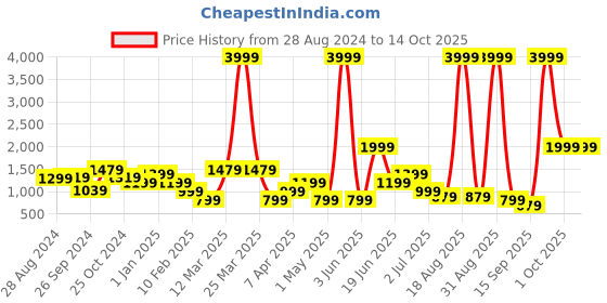 myntra.com Cortina Blue Solid Polyester 4 Piece Sofa Cover With Arms cortina Price History Graph from 28 Aug 2024 to 14 Oct 2025