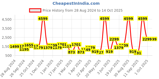 myntra.com Cortina Blue Solid Polyester 5 Piece Sofa Cover With Arms cortina Price History Graph from 28 Aug 2024 to 14 Oct 2025