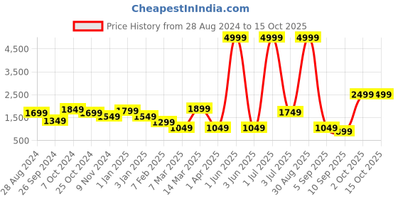 myntra.com Cortina Blue Solid Polyester Sofa Cover With Arms cortina Price History Graph from 28 Aug 2024 to 14 Oct 2025