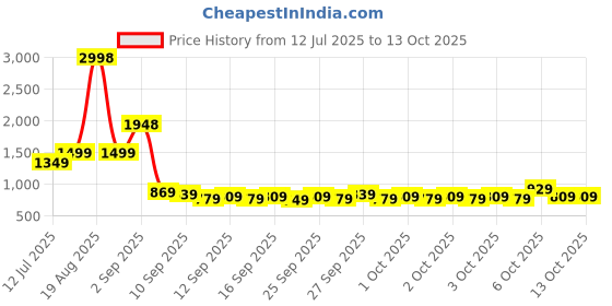 myntra.com Cortina Blue Textured Doormat cortina Price History Graph from 12 Jul 2025 to 12 Oct 2025
