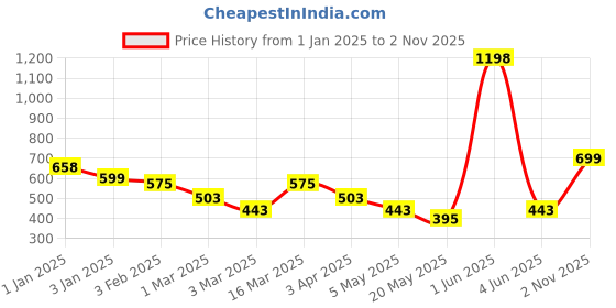 myntra.com Cortina Blue2 Pieces Floral Printed Windows cortina Price History Graph from 1 Jan 2025 to 2 Nov 2025