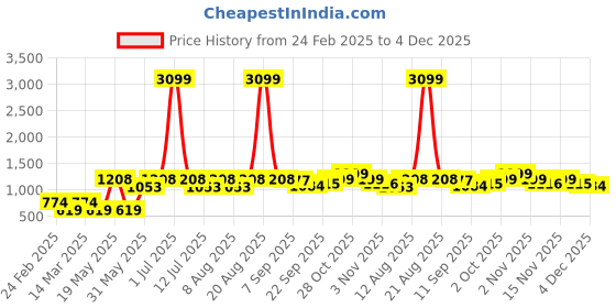 myntra.com Cortina BlueVelvet ThreeSeaterSofa Cover With Arms cortina Price History Graph from 24 Feb 2025 to 4 Dec 2025