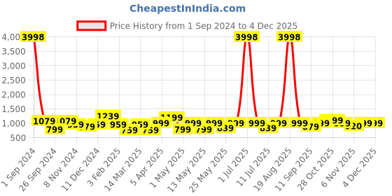 myntra.com Cortina Bottle green Printed 3-Seater Stretchable Non-Slip Sofa Slipcover cortina Price History Graph from 1 Sep 2024 to 2 Dec 2025