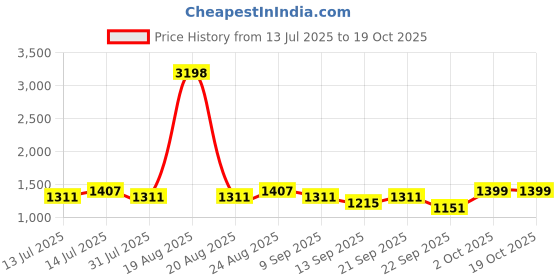 myntra.com Cortina Brown 1 Pieces MDF Table Photo Frames cortina Price History Graph from 13 Jul 2025 to 18 Oct 2025