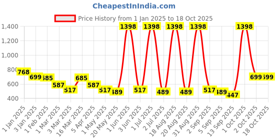 myntra.com Cortina Brown 2 Pieces Abstract Printed Door Curtains cortina Price History Graph from 1 Jan 2025 to 18 Oct 2025