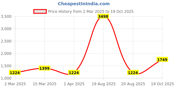 myntra.com Cortina Brown 2 Pieces Black Out Door Curtains cortina Price History Graph from 2 Mar 2025 to 19 Oct 2025