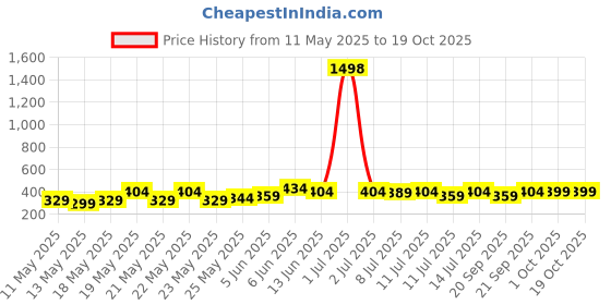 myntra.com Cortina Brown 2 Pieces Floral Printed Door Curtains cortina Price History Graph from 11 May 2025 to 18 Oct 2025