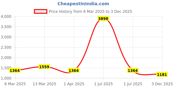 myntra.com Cortina Brown 2 Pieces Geometric Black Out Long Door Curtains cortina Price History Graph from 6 Mar 2025 to 3 Dec 2025