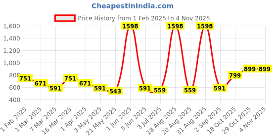 myntra.com Cortina Brown 2 Pieces Geometric Printed Room Darkening Long Door Curtains cortina Price History Graph from 1 Feb 2025 to 2 Nov 2025