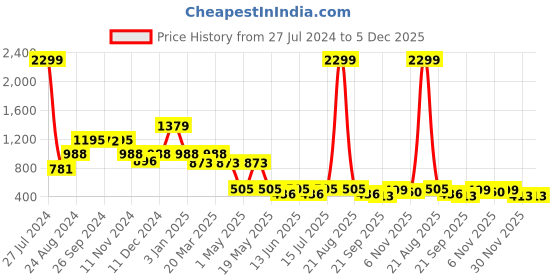 myntra.com Cortina Brown 2 Pieces Sheer Door Curtain cortina Price History Graph from 27 Jul 2024 to 5 Dec 2025