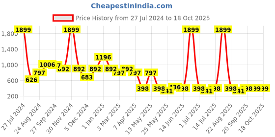 myntra.com Cortina Brown 2 Pieces Sheer Window Curtain cortina Price History Graph from 27 Jul 2024 to 17 Oct 2025