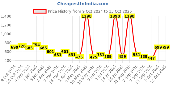 myntra.com Cortina Brown 2 Pieces Soft Bubble Stretchable Sofa Cover With Arms cortina Price History Graph from 9 Oct 2024 to 13 Oct 2025