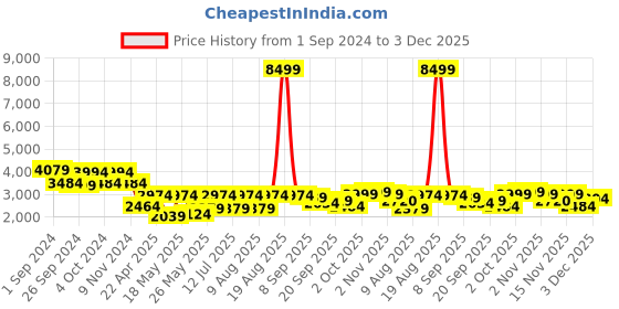myntra.com Cortina Brown 3 Pieces Self Design One & Three Seater Skirt Sofa Covers cortina Price History Graph from 1 Sep 2024 to 3 Dec 2025