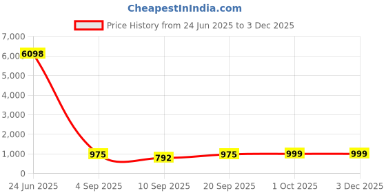 myntra.com Cortina Brown Abstract Printed Sofa Cover cortina Price History Graph from 24 Jun 2025 to 2 Dec 2025