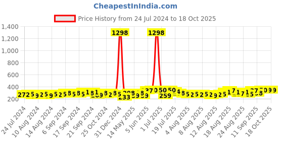 myntra.com Cortina Brown & Beige 2 Pieces Geometric Printed Window Curtains cortina Price History Graph from 24 Jul 2024 to 18 Oct 2025