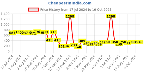 myntra.com Cortina Brown & Beige 2 Pieces Geometric Window Curtains cortina Price History Graph from 17 Jul 2024 to 17 Oct 2025