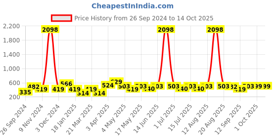 myntra.com Cortina Brown & Beige Fancy Valance Floral Printed Window Curtains cortina Price History Graph from 26 Sep 2024 to 14 Oct 2025