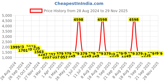myntra.com Cortina Brown & Beige Polyester 4 Piece Sofa Cover With Arms cortina Price History Graph from 28 Aug 2024 to 29 Nov 2025