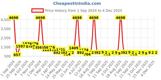 myntra.com Cortina Brown & Beige Printed 2-Seater Super-Stretchable Non-Slip Sofa Slipcover cortina Price History Graph from 1 Sep 2024 to 3 Dec 2025