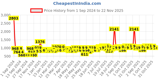 myntra.com Cortina Brown & Beige Printed 3-Seater Super-Stretchable Non-Slip Sofa Slipcover cortina Price History Graph from 1 Sep 2024 to 22 Nov 2025