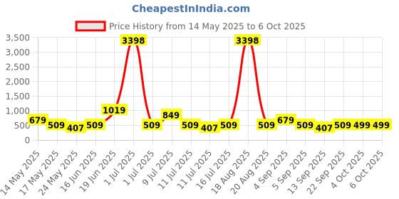 myntra.com Cortina Brown & Beige Set of 2 Digital Printed Window Curtains cortina Price History Graph from 14 May 2025 to 5 Oct 2025