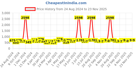 myntra.com Cortina Brown & Beige Set of 2 Fancy Valance Floral Printed Long Door Curtains cortina Price History Graph from 24 Aug 2024 to 23 Nov 2025