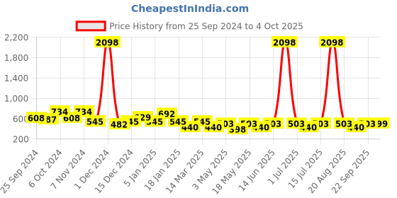 myntra.com Cortina Brown & Beige Set of 2 Fancy Valance Polka Printed Window Curtains cortina Price History Graph from 25 Sep 2024 to 4 Oct 2025