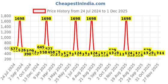 myntra.com Cortina Brown & Beige Set of 2 Long Door Curtains cortina Price History Graph from 24 Jul 2024 to 1 Dec 2025