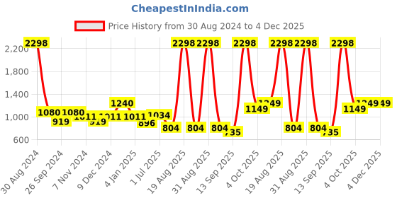 myntra.com Cortina Brown & Beige Set of 3 Solid Long Door Curtains cortina Price History Graph from 30 Aug 2024 to 4 Dec 2025