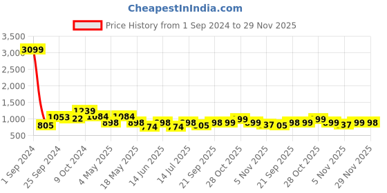 myntra.com Cortina Brown & Black Printed Stretchable 2-Seater Sofa Cover cortina Price History Graph from 1 Sep 2024 to 29 Nov 2025