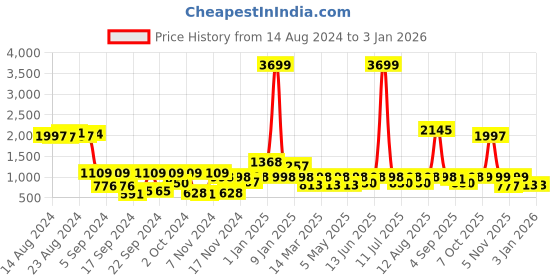 myntra.com Cortina Brown & Black Printed Stretchable 3-Seater Sofa Cover cortina Price History Graph from 14 Aug 2024 to 31 Dec 2025