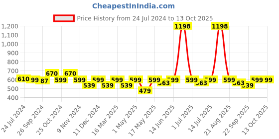myntra.com Cortina Brown & Black Set of 2 Floral Door Curtain cortina Price History Graph from 24 Jul 2024 to 12 Oct 2025