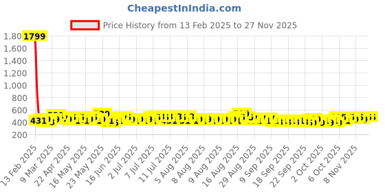 myntra.com Cortina Brown & Blue Ethnic Motifs 140 TC King Bedsheet with 2 Pillow Covers cortina Price History Graph from 13 Feb 2025 to 25 Nov 2025