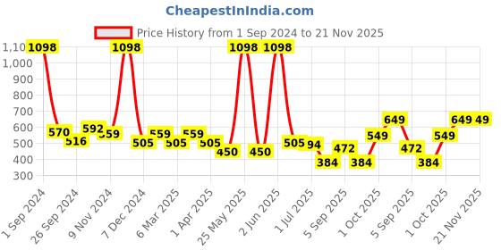 myntra.com Cortina Brown & Cream-coloured Set of 2 Fancy Valance Polka Printed Window Curtains cortina Price History Graph from 1 Sep 2024 to 20 Nov 2025