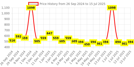 myntra.com Cortina Brown & Cream-Coloured Set of 2 Fancy Window Curtain cortina Price History Graph from 26 Sep 2024 to 15 Jul 2025