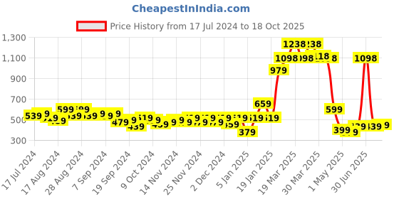 myntra.com Cortina Brown & Cream-Coloured Set of 2 Floral Door Curtains cortina Price History Graph from 17 Jul 2024 to 18 Oct 2025