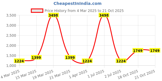 myntra.com Cortina Brown & Gold-Toned 2 Pieces Ethnic Motifs Black Out Door Curtains cortina Price History Graph from 4 Mar 2025 to 20 Oct 2025