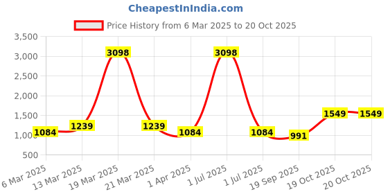 myntra.com Cortina Brown & Gold-Toned 2 Pieces Ethnic Motifs Black Out Window Curtains cortina Price History Graph from 6 Mar 2025 to 20 Oct 2025