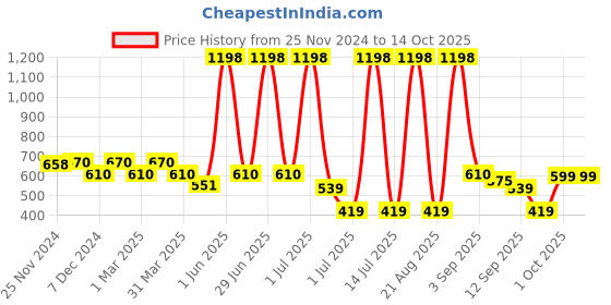 myntra.com Cortina Brown & Gold-Toned Set of 2 Sheer Door Curtains cortina Price History Graph from 25 Nov 2024 to 14 Oct 2025