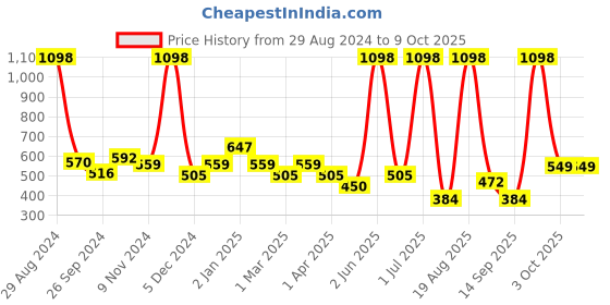 myntra.com Cortina Brown & Gold-Toned Set of 2 Window Curtains cortina Price History Graph from 29 Aug 2024 to 9 Oct 2025
