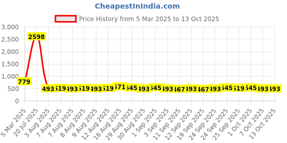 myntra.com Cortina Brown & Green Quilted Single Seater Reversible Sofa Cover With Arm cortina Price History Graph from 5 Mar 2025 to 13 Oct 2025