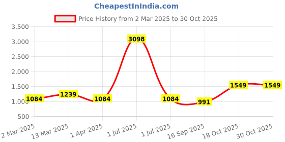 myntra.com Cortina Brown & Grey 2 Pieces Black Out Window Curtains cortina Price History Graph from 2 Mar 2025 to 30 Oct 2025