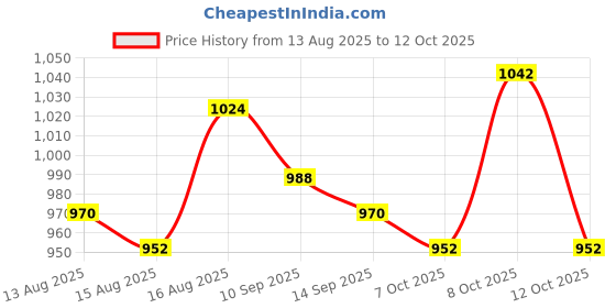 myntra.com Cortina Brown & Grey 2 Pieces Ethnic Motifs Printed Window Curtain cortina Price History Graph from 13 Aug 2025 to 12 Oct 2025