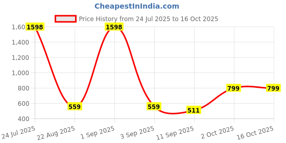 myntra.com Cortina Brown & Grey Polyester 1 Piece Sofa Cover With Arms cortina Price History Graph from 24 Jul 2025 to 16 Oct 2025